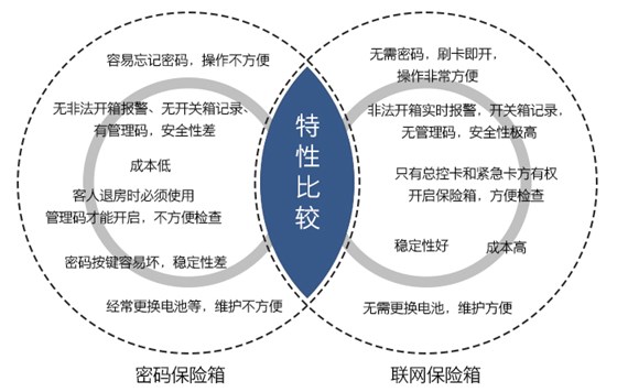 旅馆感应卡包管箱与密码包管箱的比照——无需密码，刷卡即开，操作利便，无治理码，清静性极高，稳固性好，本钱高，维护利便