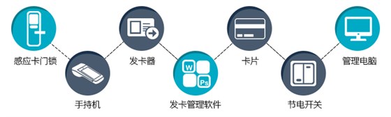 感应门锁系统主要包括：感应卡门锁、发卡电脑、发卡机、发卡治理软件、手持机、感应卡片、节电开关等。