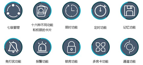 主要功效——七级治理，限时，准时，影象，免打搅，报警，锁房，通道等功效