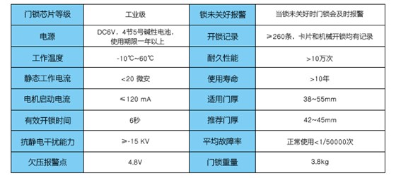 手艺参数——锁未关好报警，事情温度，电流，有用开锁时间，欠压报警点等