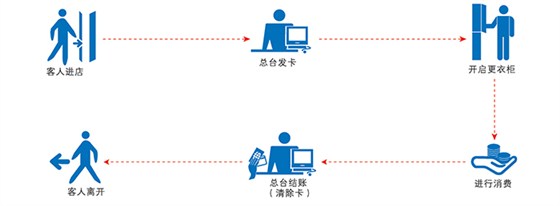 BW503事情流程示意图