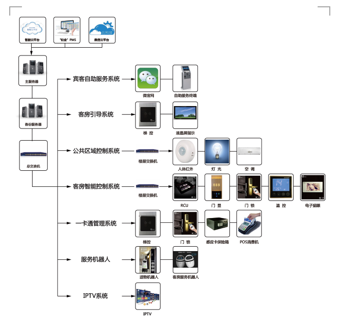 “铂金”智慧旅馆系统的八大子系统。BWRG300客房指导系统是把电梯控制器和客房指示液晶屏实现网络控制和联动控制，把旅馆通俗指示牌指引升级为智能指引。利便客人迅速找到自己的房间，体现旅馆层次和人性化效劳，能指导客人快速轻松找到自己的房间，收支旅馆更自由。 BWRG300客房指导辖档庭属于BWRC388客房智能控制系统，与客控系一切一网络，并由客控治理软件统一治理。